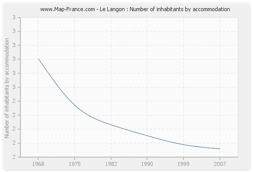 Le Langon : Number of inhabitants by accommodation